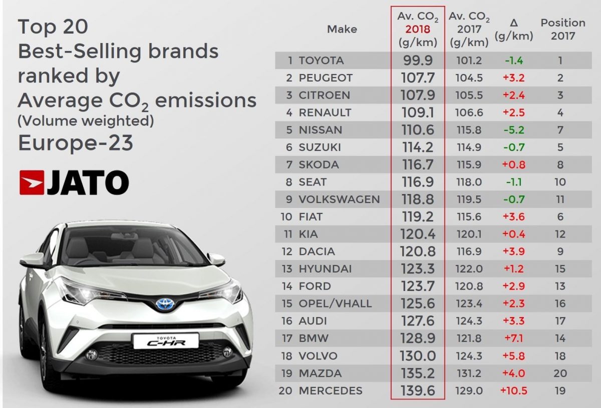 JATO Average CO2 in Europe