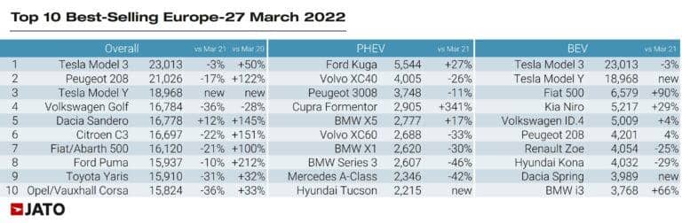 JATO Top 10 Best Selling Car in Europe March 2022
