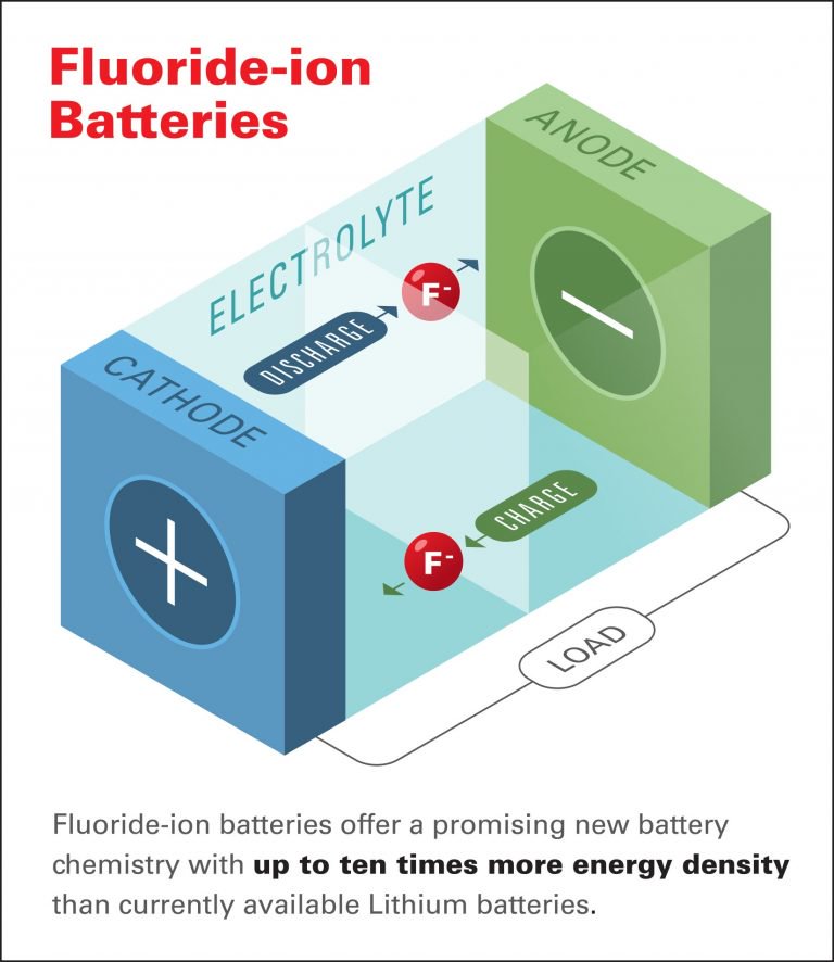 honda-fluoride-ion-battery
