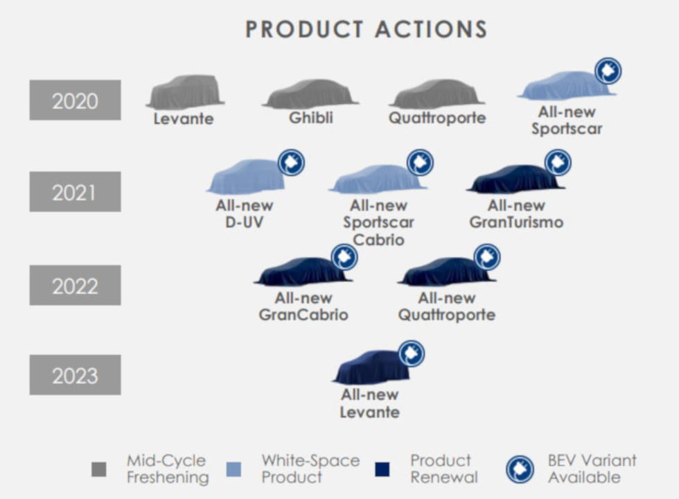 Maserati Product Road Map 2019