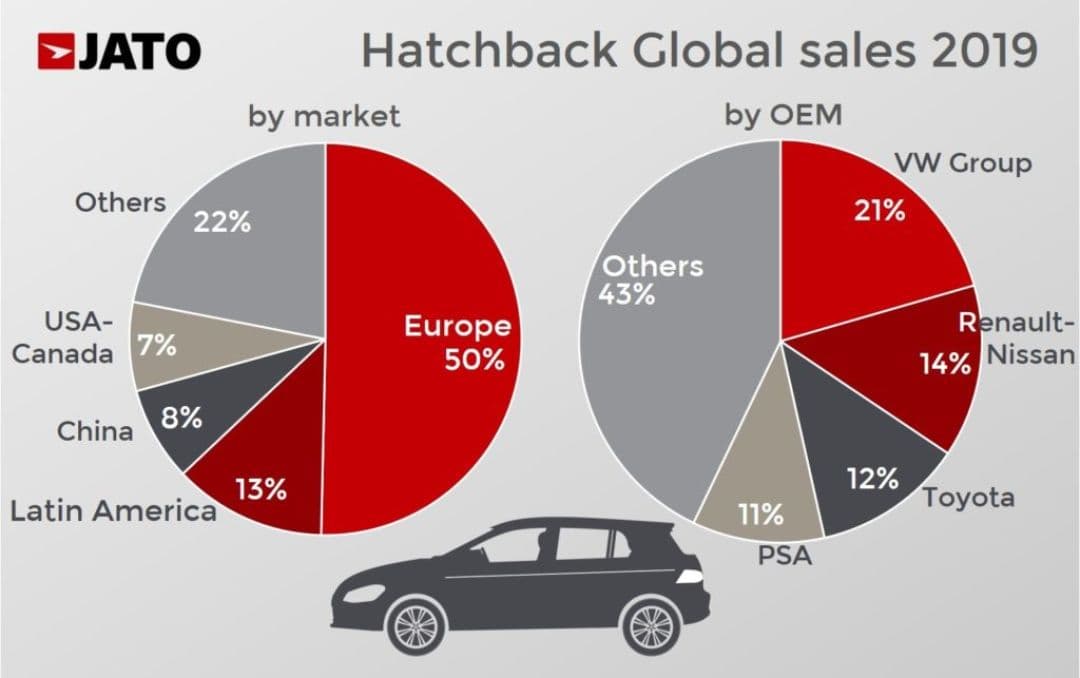 Hatchbacks Global Sales 2019 by Market