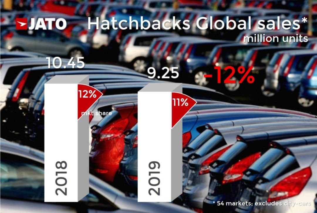 Hatchbacks Global Sales 2019