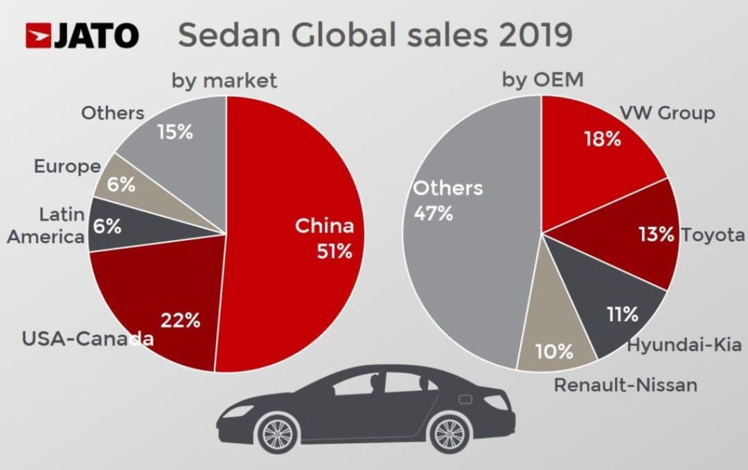 Sedan Global Sales 2019 by Market