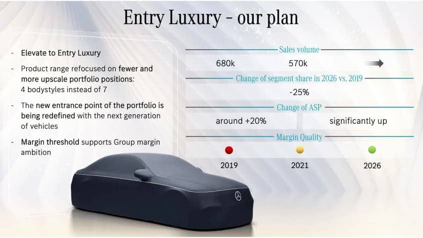Mercedes-Benz Entry Luxury Future Portfolio