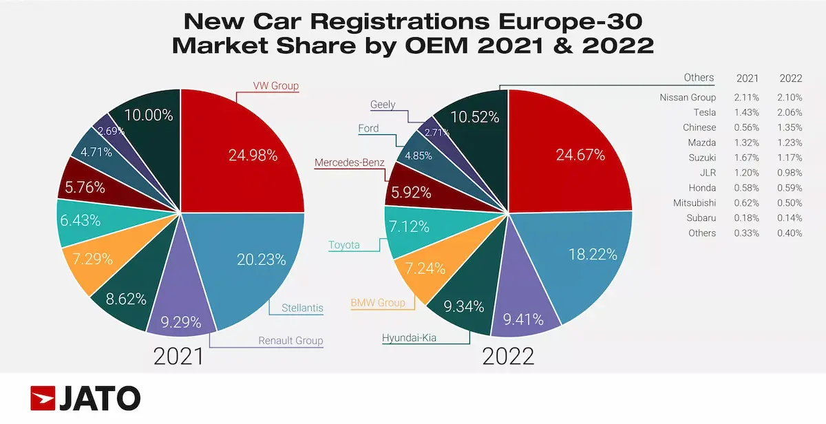 JATO European Car Market Share 2022